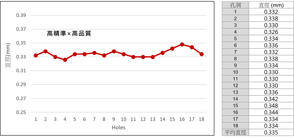 碳化矽高精準微孔加工孔徑折線圖